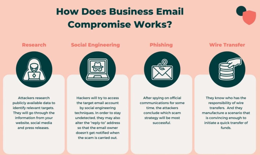 how business email scam compromise work