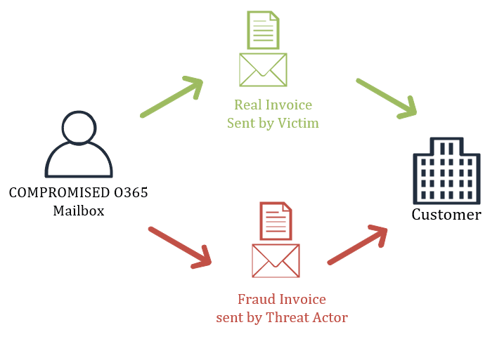 phising types how business email compromise works