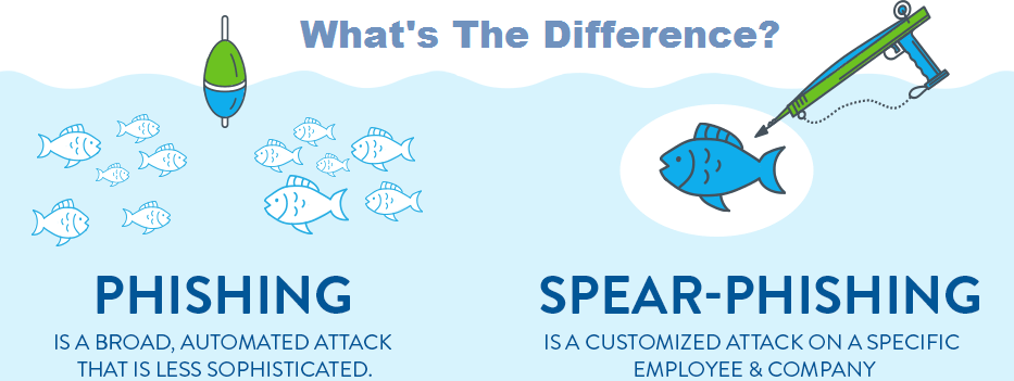 what is phishing spearphiging explained