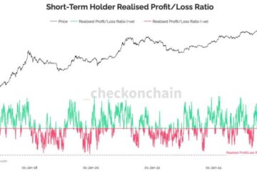 Bitcoin Short-Term Holders Hit Record Loss Capitulation — Bitcoin