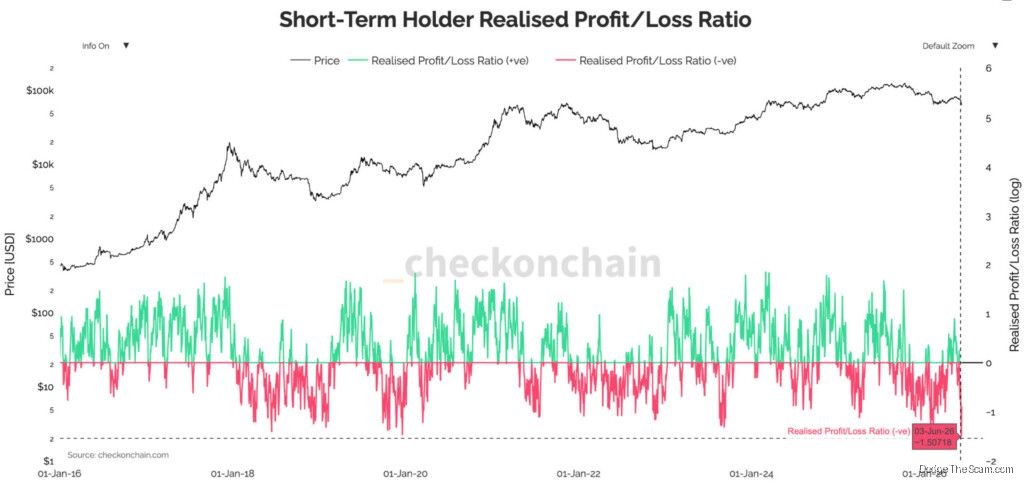 Bitcoin Short-Term Holders Hit Record Loss Capitulation — Bitcoin