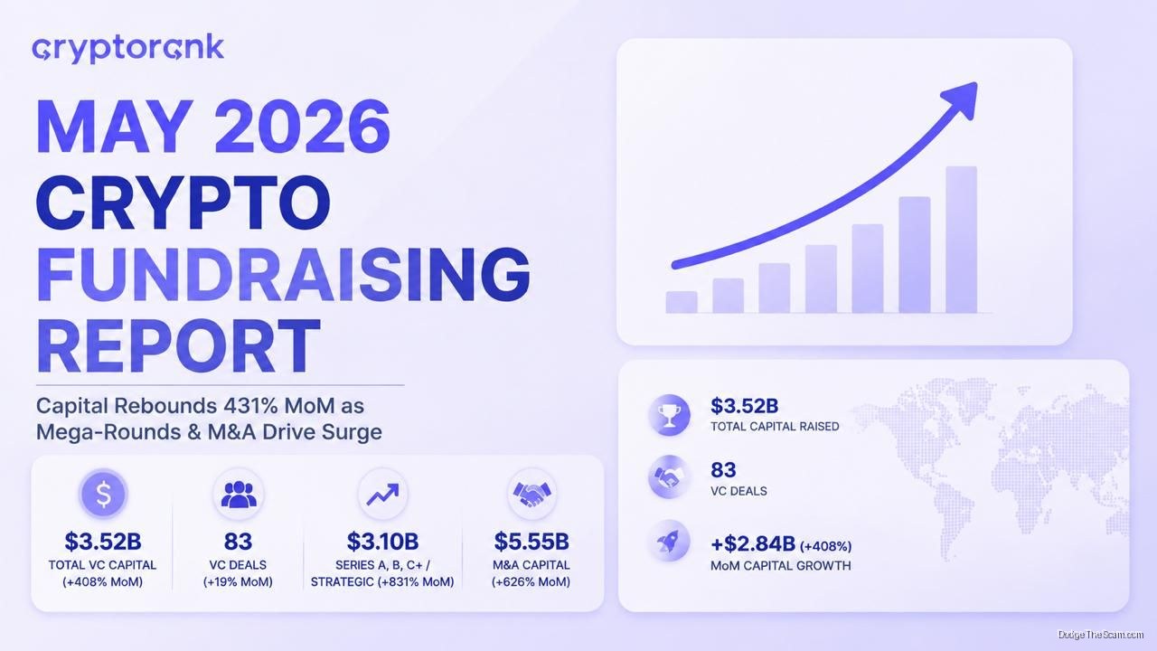 Crypto VC Rebounds to $3.52B in May, Led by Two Mega-Rounds — DeFi
